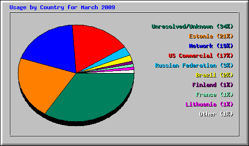 Usage by Country for March 2009